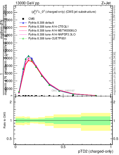 Plot of j.ptd2.c in 13000 GeV pp collisions