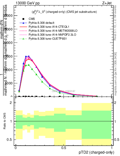 Plot of j.ptd2.c in 13000 GeV pp collisions