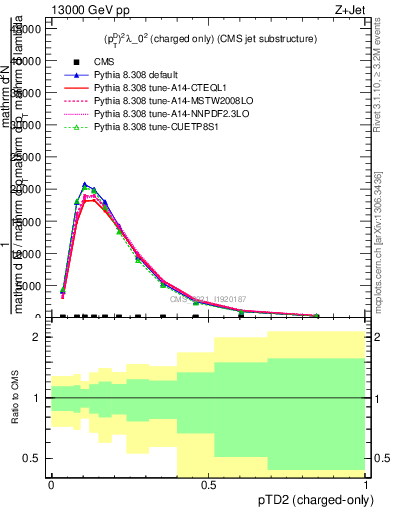 Plot of j.ptd2.c in 13000 GeV pp collisions