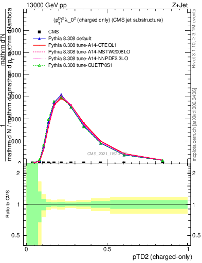 Plot of j.ptd2.c in 13000 GeV pp collisions