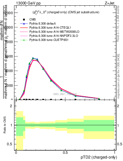 Plot of j.ptd2.c in 13000 GeV pp collisions