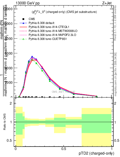 Plot of j.ptd2.c in 13000 GeV pp collisions