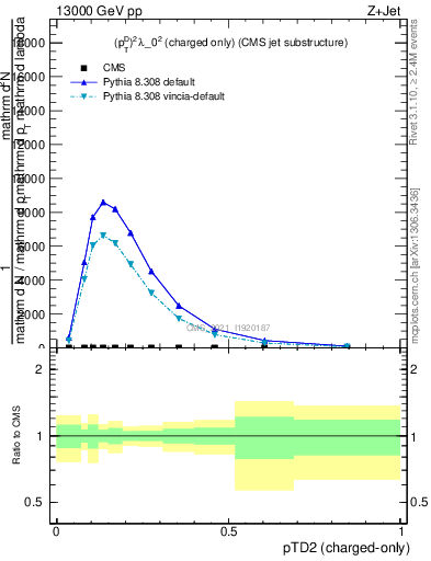 Plot of j.ptd2.c in 13000 GeV pp collisions