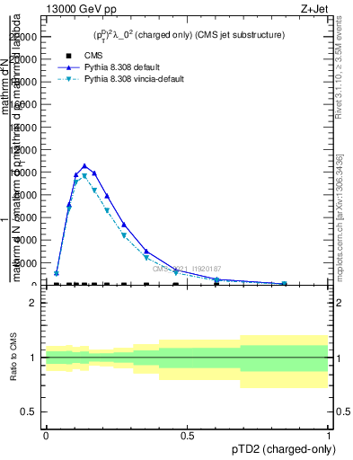 Plot of j.ptd2.c in 13000 GeV pp collisions