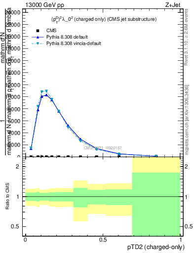 Plot of j.ptd2.c in 13000 GeV pp collisions