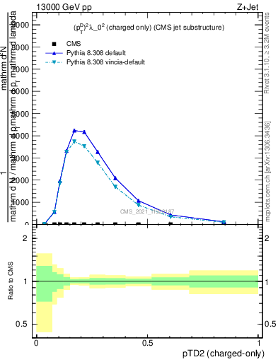 Plot of j.ptd2.c in 13000 GeV pp collisions