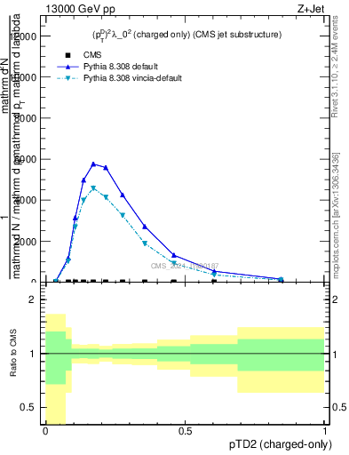 Plot of j.ptd2.c in 13000 GeV pp collisions