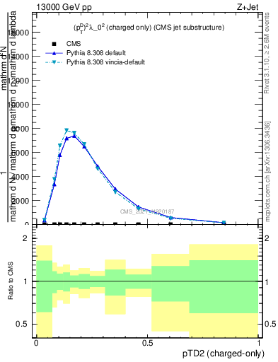 Plot of j.ptd2.c in 13000 GeV pp collisions