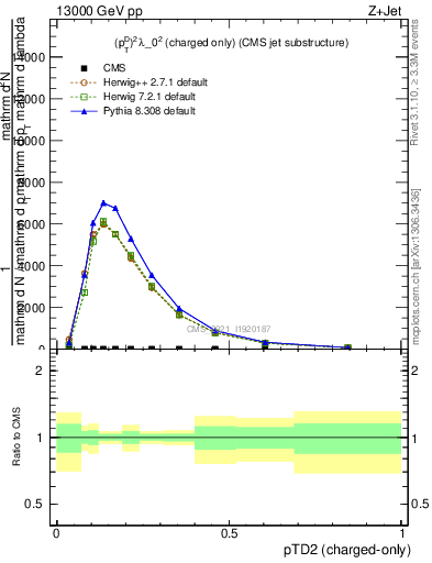 Plot of j.ptd2.c in 13000 GeV pp collisions