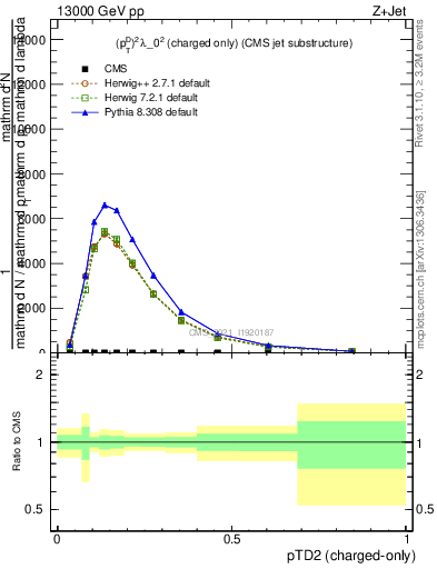 Plot of j.ptd2.c in 13000 GeV pp collisions