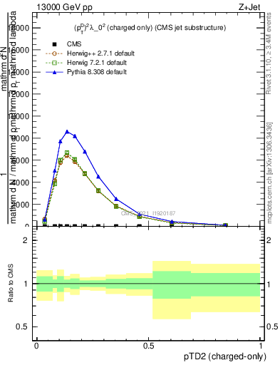 Plot of j.ptd2.c in 13000 GeV pp collisions