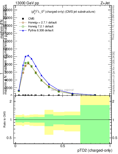 Plot of j.ptd2.c in 13000 GeV pp collisions