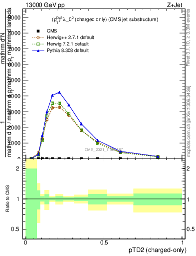 Plot of j.ptd2.c in 13000 GeV pp collisions