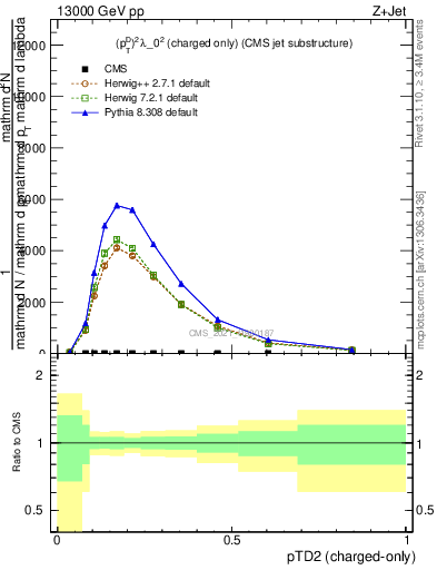 Plot of j.ptd2.c in 13000 GeV pp collisions