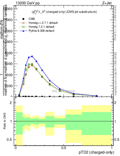 Plot of j.ptd2.c in 13000 GeV pp collisions