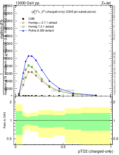 Plot of j.ptd2.c in 13000 GeV pp collisions