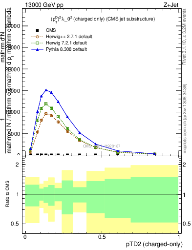 Plot of j.ptd2.c in 13000 GeV pp collisions