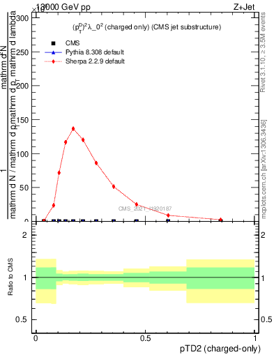 Plot of j.ptd2.c in 13000 GeV pp collisions