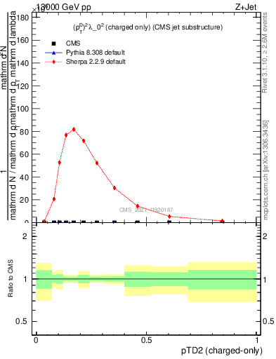 Plot of j.ptd2.c in 13000 GeV pp collisions