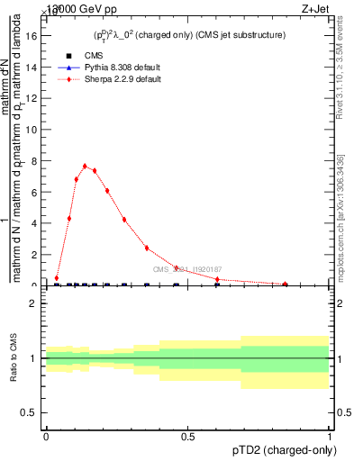 Plot of j.ptd2.c in 13000 GeV pp collisions