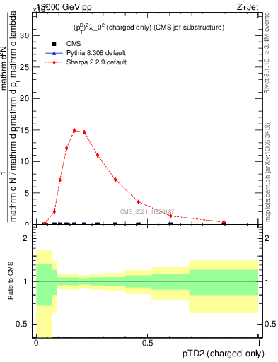 Plot of j.ptd2.c in 13000 GeV pp collisions