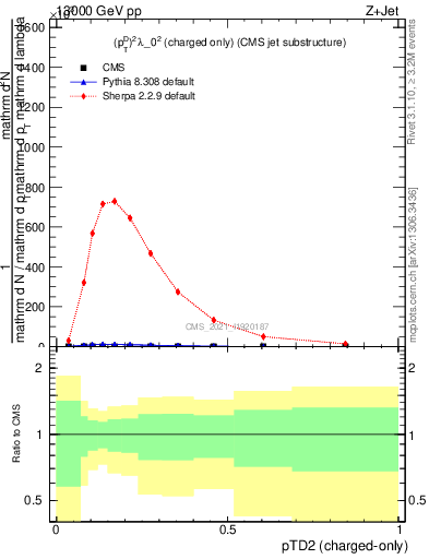 Plot of j.ptd2.c in 13000 GeV pp collisions