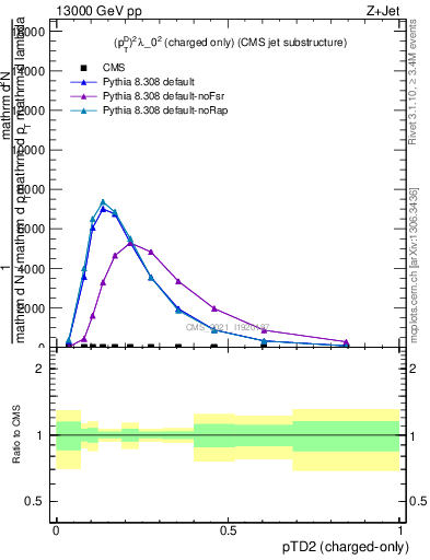 Plot of j.ptd2.c in 13000 GeV pp collisions