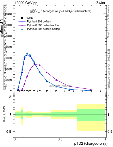 Plot of j.ptd2.c in 13000 GeV pp collisions