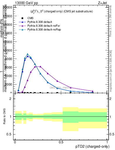 Plot of j.ptd2.c in 13000 GeV pp collisions