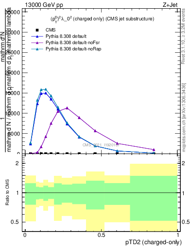 Plot of j.ptd2.c in 13000 GeV pp collisions