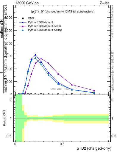 Plot of j.ptd2.c in 13000 GeV pp collisions