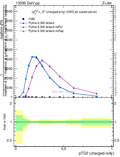 Plot of j.ptd2.c in 13000 GeV pp collisions