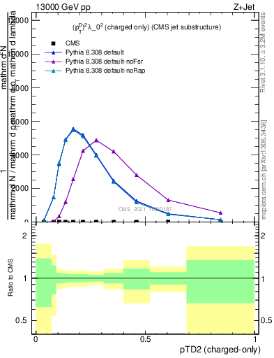 Plot of j.ptd2.c in 13000 GeV pp collisions