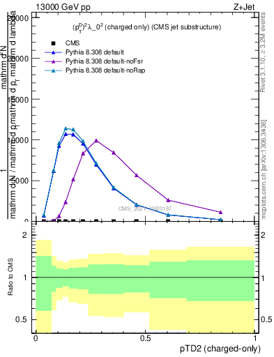 Plot of j.ptd2.c in 13000 GeV pp collisions