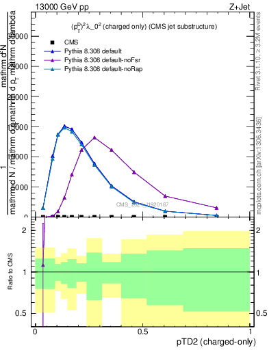 Plot of j.ptd2.c in 13000 GeV pp collisions