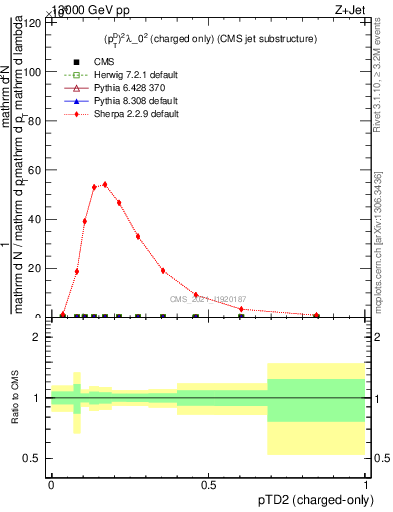 Plot of j.ptd2.c in 13000 GeV pp collisions