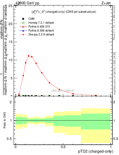 Plot of j.ptd2.c in 13000 GeV pp collisions