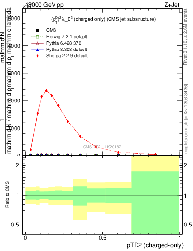 Plot of j.ptd2.c in 13000 GeV pp collisions