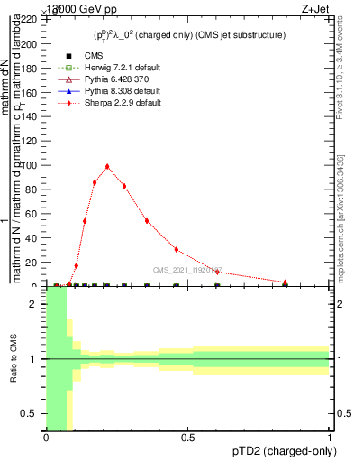 Plot of j.ptd2.c in 13000 GeV pp collisions