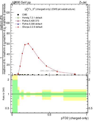 Plot of j.ptd2.c in 13000 GeV pp collisions