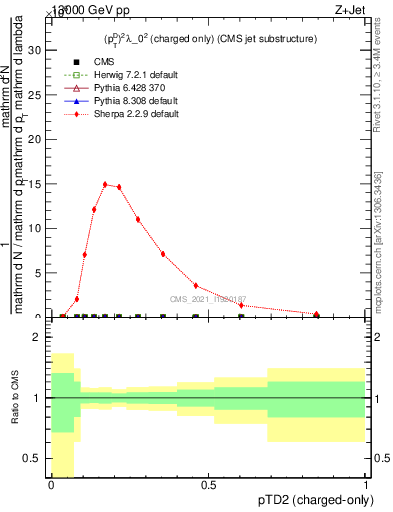 Plot of j.ptd2.c in 13000 GeV pp collisions