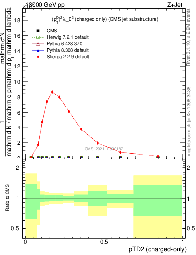 Plot of j.ptd2.c in 13000 GeV pp collisions