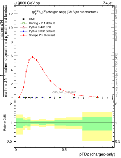 Plot of j.ptd2.c in 13000 GeV pp collisions