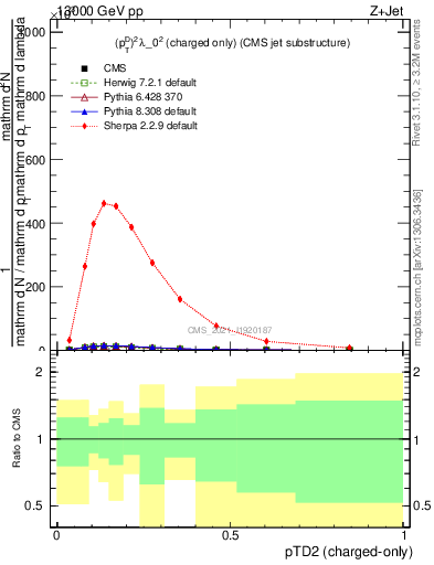 Plot of j.ptd2.c in 13000 GeV pp collisions