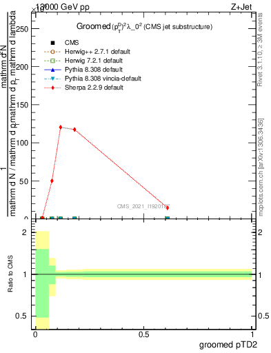 Plot of j.ptd2.g in 13000 GeV pp collisions