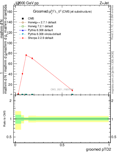 Plot of j.ptd2.g in 13000 GeV pp collisions