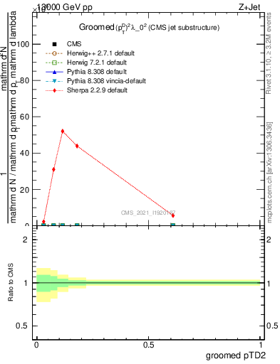 Plot of j.ptd2.g in 13000 GeV pp collisions