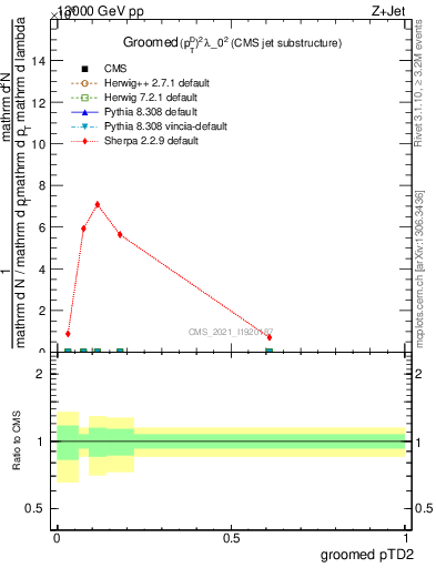 Plot of j.ptd2.g in 13000 GeV pp collisions