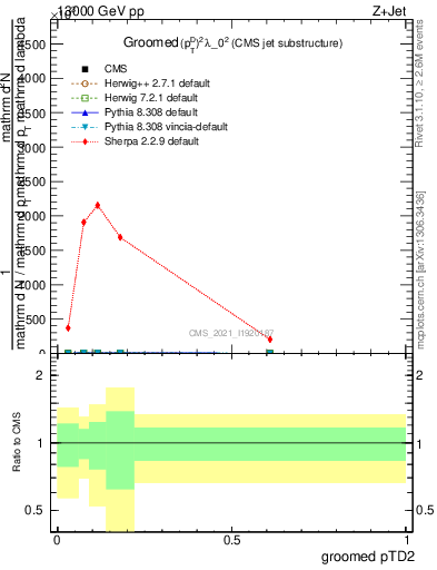 Plot of j.ptd2.g in 13000 GeV pp collisions