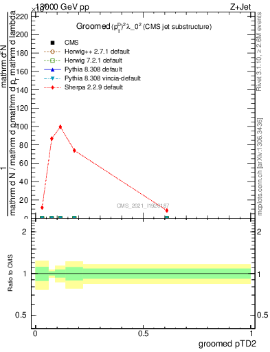 Plot of j.ptd2.g in 13000 GeV pp collisions